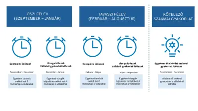 Duális képzés tanévének felépítése